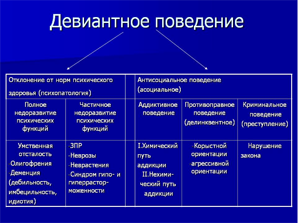 Девиантное поведение Девиантное поведение.